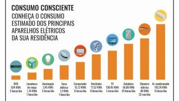 Eletrodomésticos que mais consomem energia